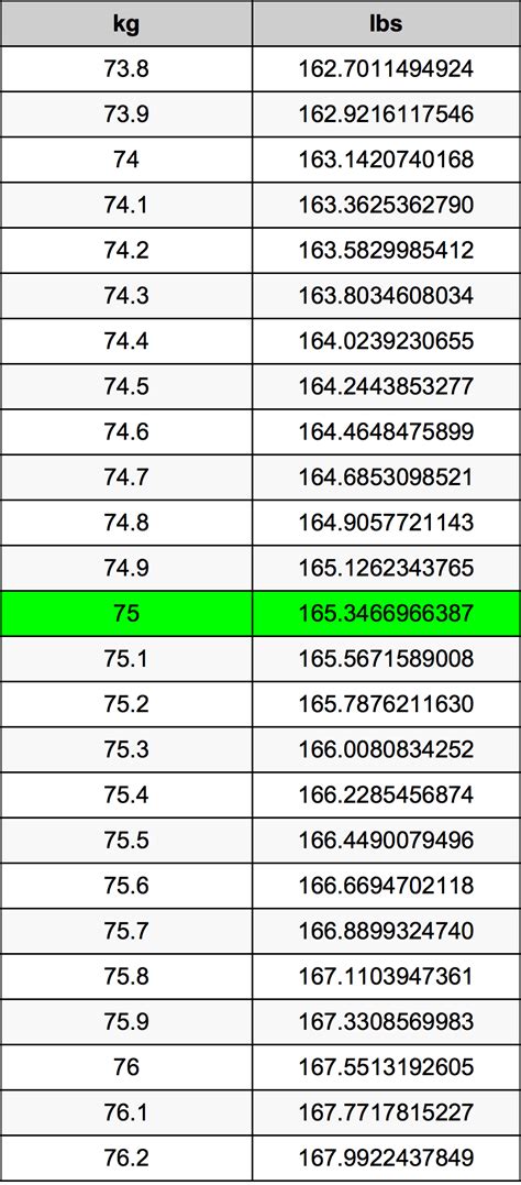 75lbs in kg|75.9 kg to lbs.